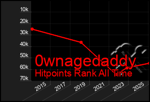 Total Graph of 0wnagedaddy