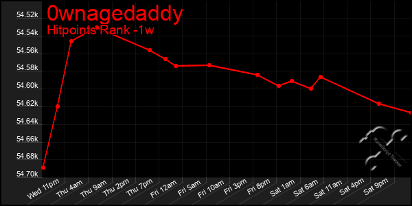 Last 7 Days Graph of 0wnagedaddy