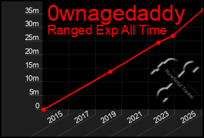 Total Graph of 0wnagedaddy