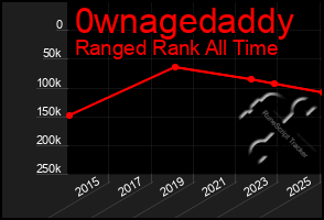 Total Graph of 0wnagedaddy