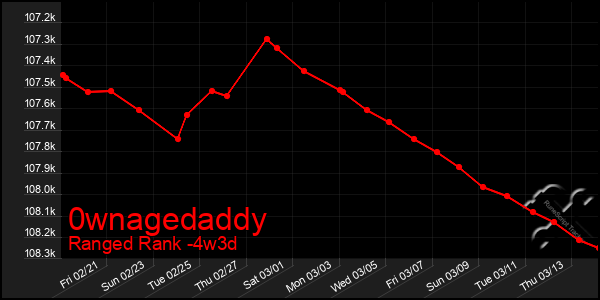 Last 31 Days Graph of 0wnagedaddy