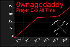 Total Graph of 0wnagedaddy