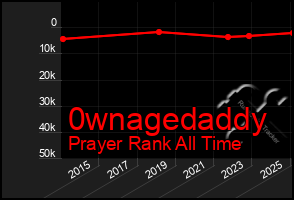 Total Graph of 0wnagedaddy