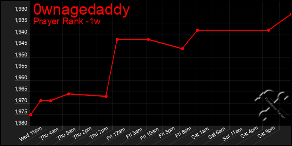 Last 7 Days Graph of 0wnagedaddy