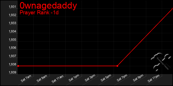 Last 24 Hours Graph of 0wnagedaddy