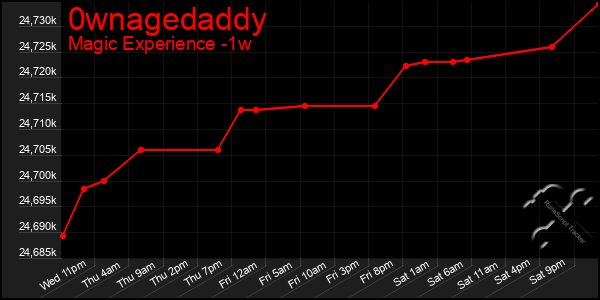 Last 7 Days Graph of 0wnagedaddy