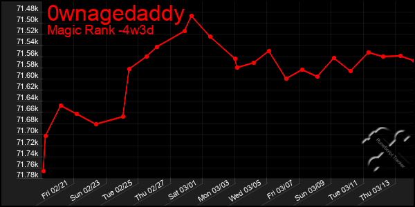 Last 31 Days Graph of 0wnagedaddy