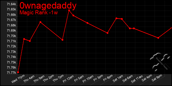 Last 7 Days Graph of 0wnagedaddy