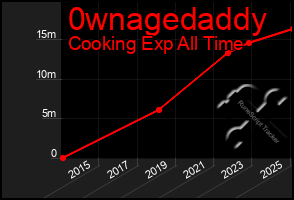 Total Graph of 0wnagedaddy