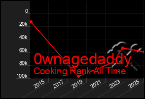 Total Graph of 0wnagedaddy