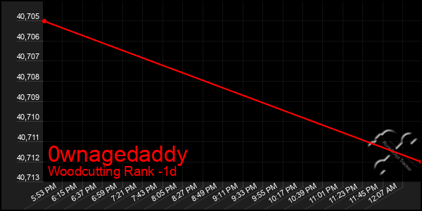 Last 24 Hours Graph of 0wnagedaddy