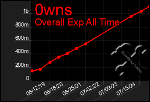 Total Graph of 0wns