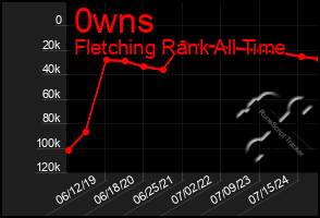 Total Graph of 0wns