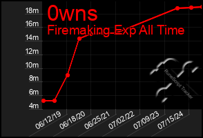 Total Graph of 0wns