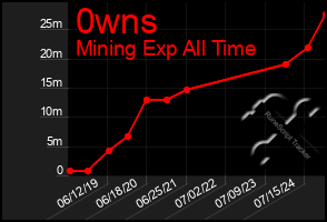 Total Graph of 0wns