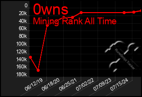 Total Graph of 0wns