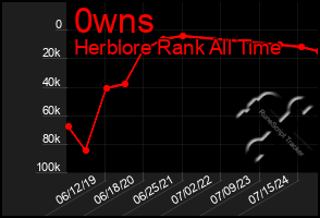 Total Graph of 0wns