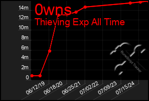 Total Graph of 0wns