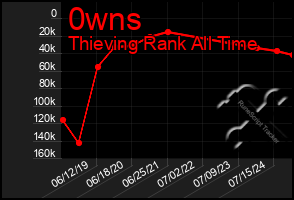 Total Graph of 0wns