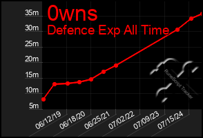 Total Graph of 0wns