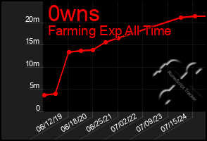 Total Graph of 0wns