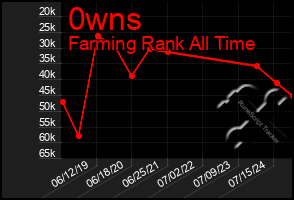 Total Graph of 0wns