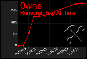 Total Graph of 0wns