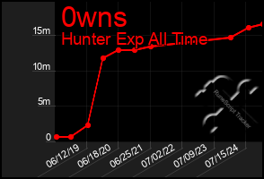 Total Graph of 0wns