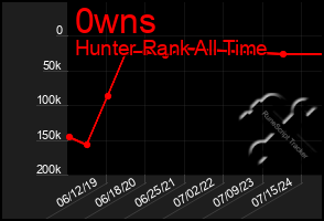 Total Graph of 0wns