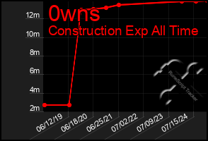 Total Graph of 0wns