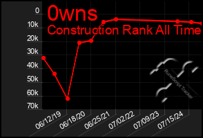 Total Graph of 0wns