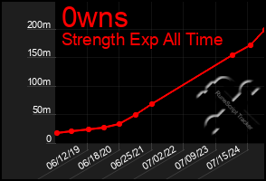 Total Graph of 0wns