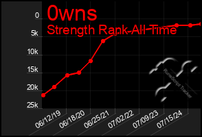 Total Graph of 0wns