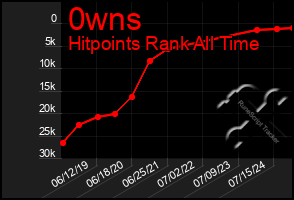 Total Graph of 0wns