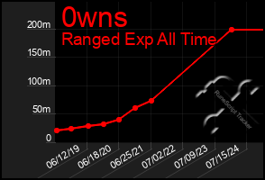 Total Graph of 0wns