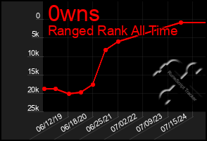 Total Graph of 0wns