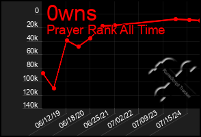 Total Graph of 0wns