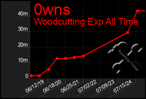 Total Graph of 0wns