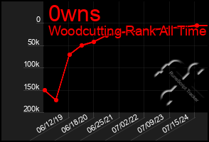 Total Graph of 0wns