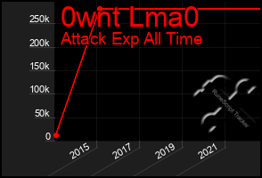 Total Graph of 0wnt Lma0