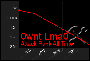 Total Graph of 0wnt Lma0
