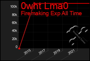 Total Graph of 0wnt Lma0