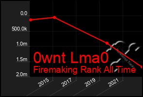 Total Graph of 0wnt Lma0