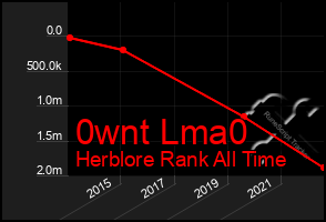 Total Graph of 0wnt Lma0