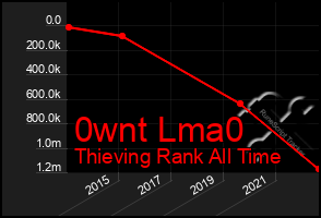 Total Graph of 0wnt Lma0