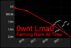 Total Graph of 0wnt Lma0