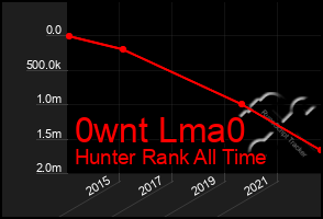 Total Graph of 0wnt Lma0