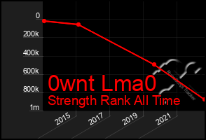 Total Graph of 0wnt Lma0
