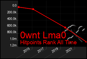 Total Graph of 0wnt Lma0