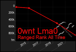 Total Graph of 0wnt Lma0